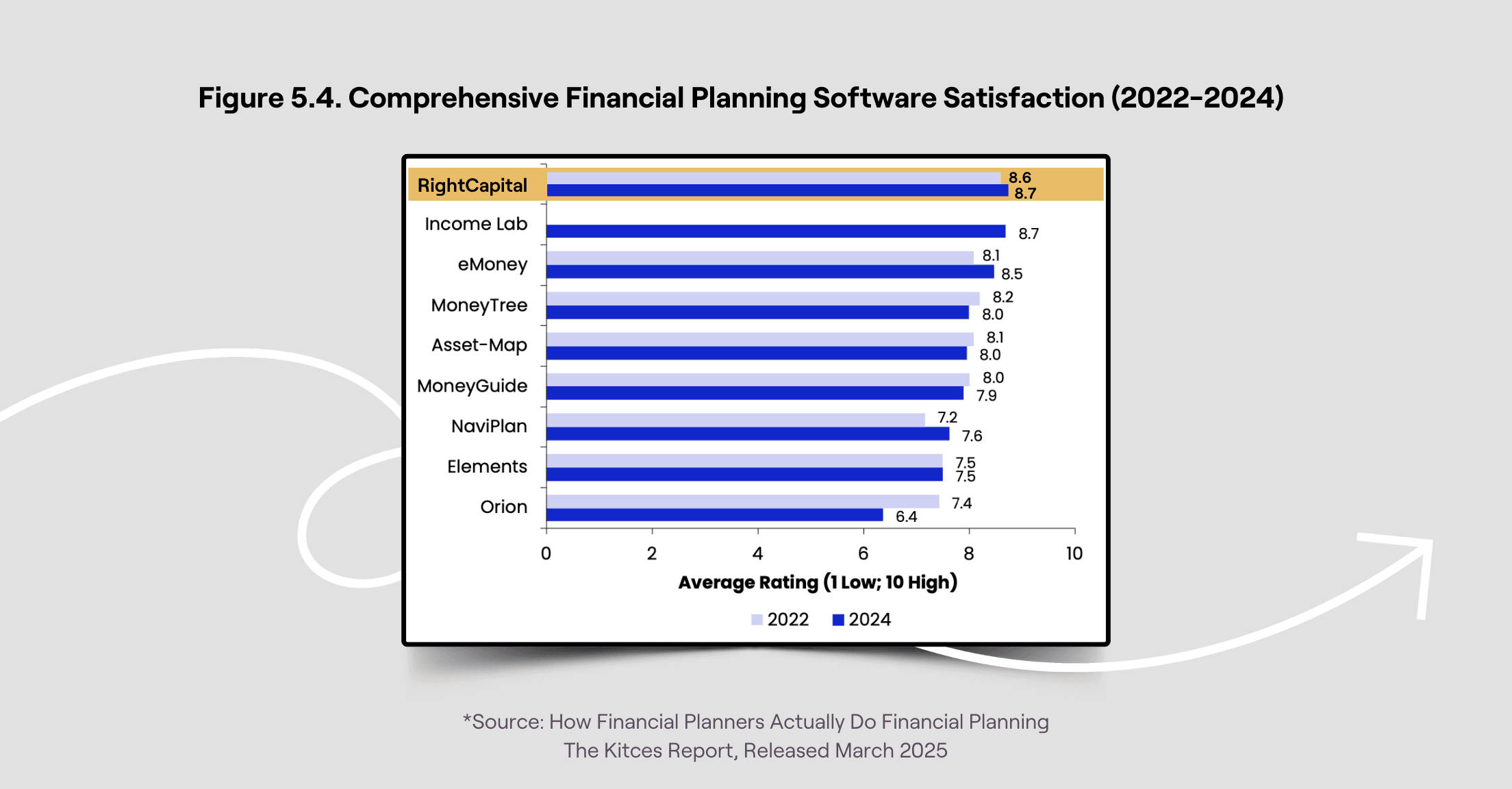 Chart from March 2025 Kitces Report showing RightCapital with the highest satisfaction ratings across financial planning software