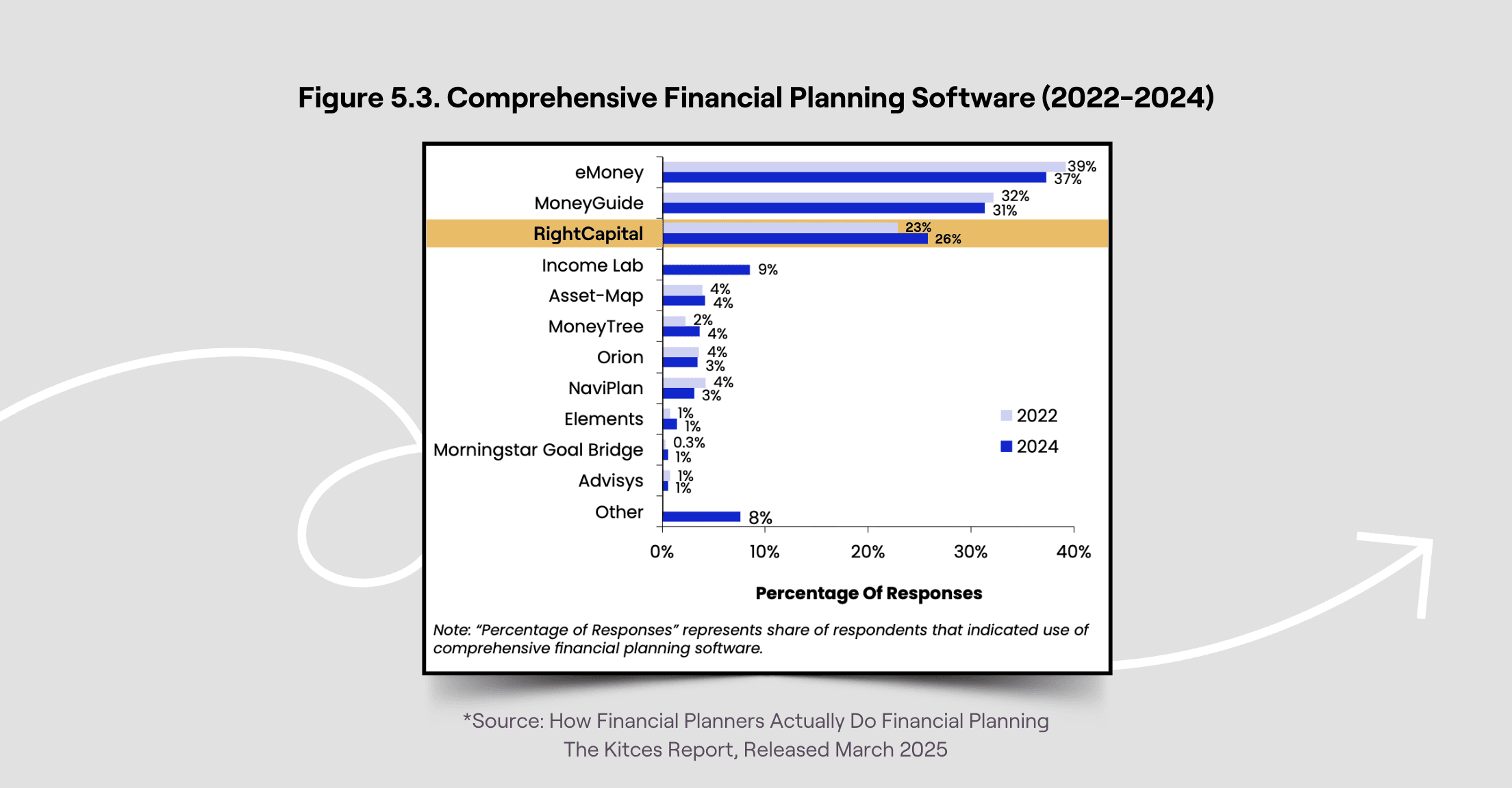 Chart from March 2025 Kitces Report showing RightCapital's market share growing