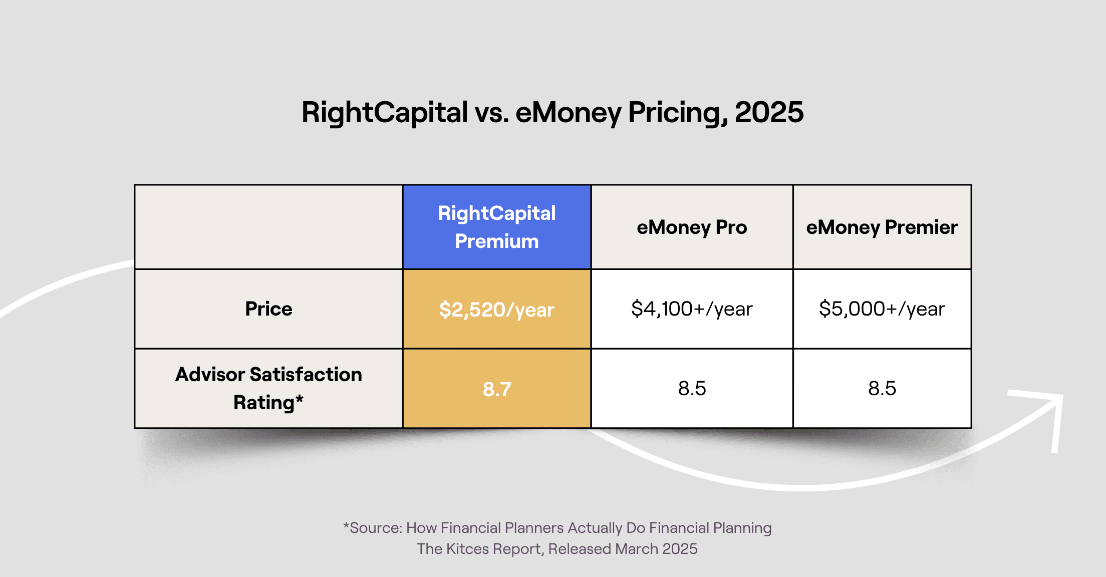 A chart showing the yearly cost of RightCapital Premium ($2520) vs. eMoney Pro ($4100) and eMoney Premier ($5000). Also shown is the 8.7 advisor satisfaction rating of RightCapital, higher than that of eMoney